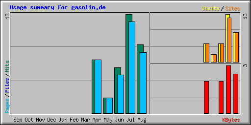 Usage summary for gasolin.de